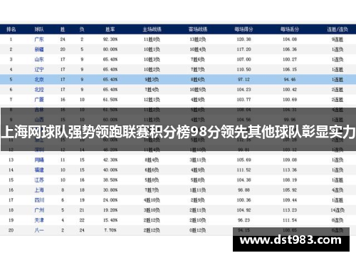 上海网球队强势领跑联赛积分榜98分领先其他球队彰显实力