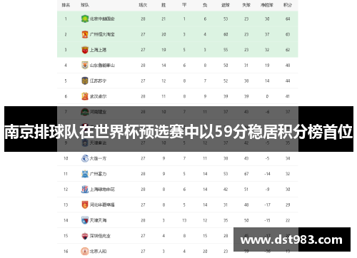南京排球队在世界杯预选赛中以59分稳居积分榜首位